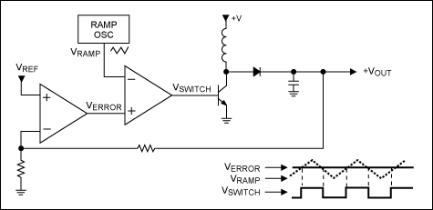 Ramp function in DC-DC converter feedback loop
