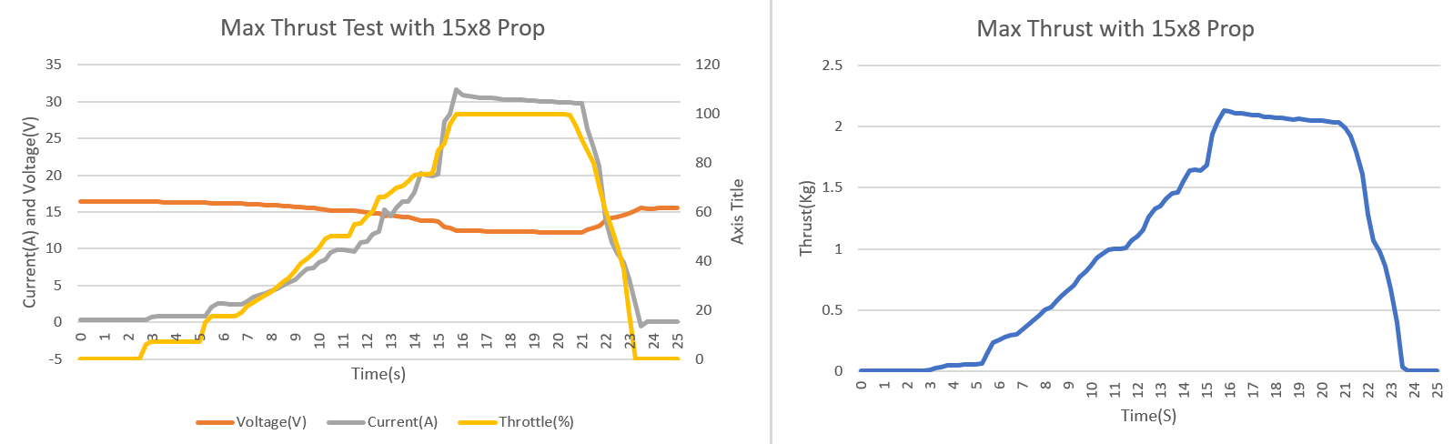 Maximum thrust test graph