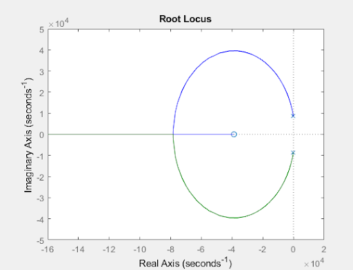 Root Locus Plot